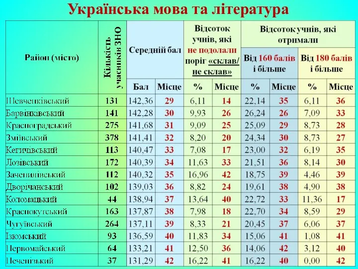 Українська мова та література