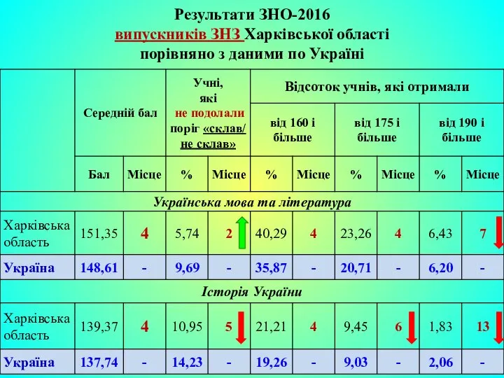 Результати ЗНО-2016 випускників ЗНЗ Харківської області порівняно з даними по Україні