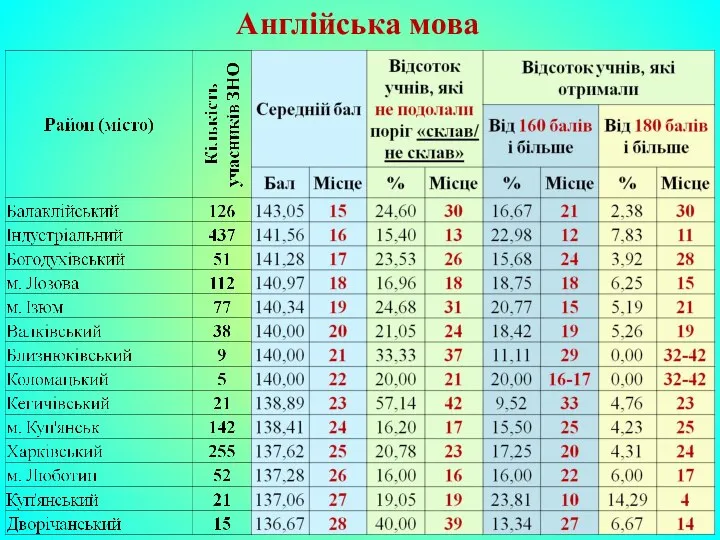 Англійська мова