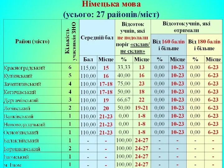 Німецька мова (усього: 27 районів/міст)