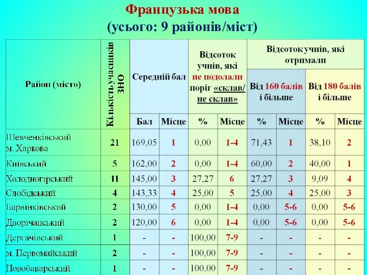 Французька мова (усього: 9 районів/міст)