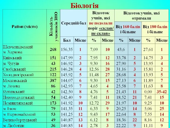 Біологія