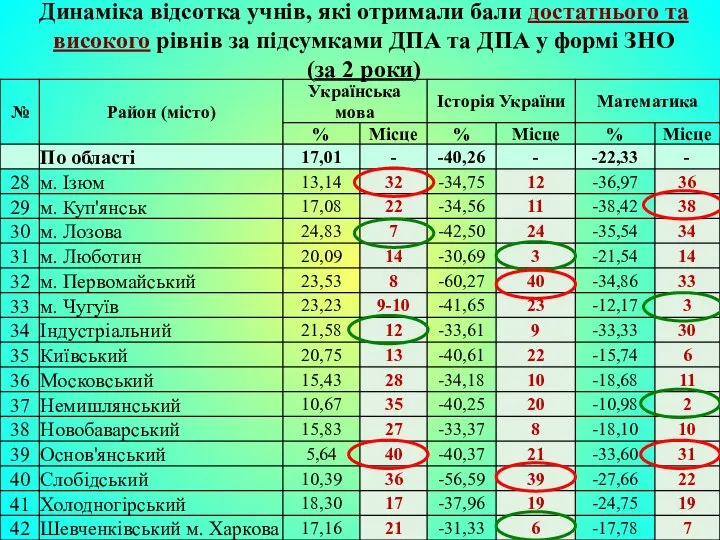 Динаміка відсотка учнів, які отримали бали достатнього та високого рівнів за