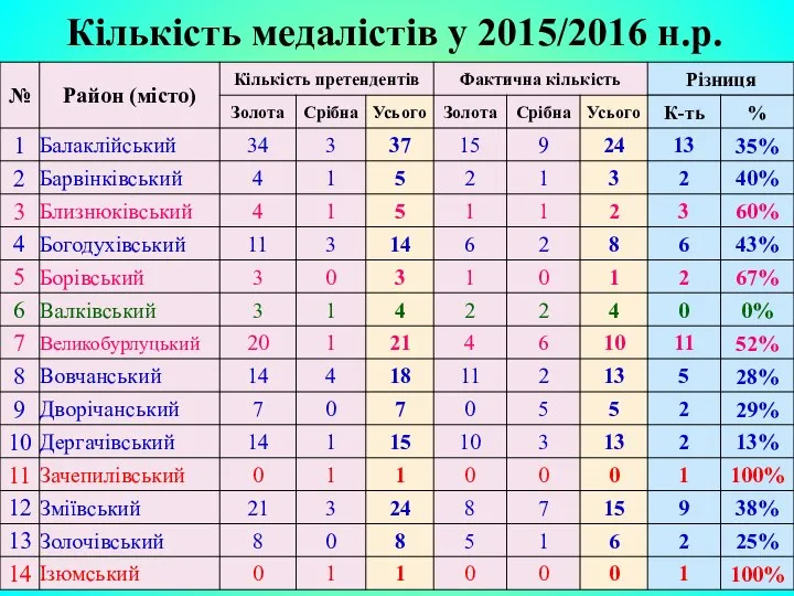 Кількість медалістів у 2015/2016 н.р.