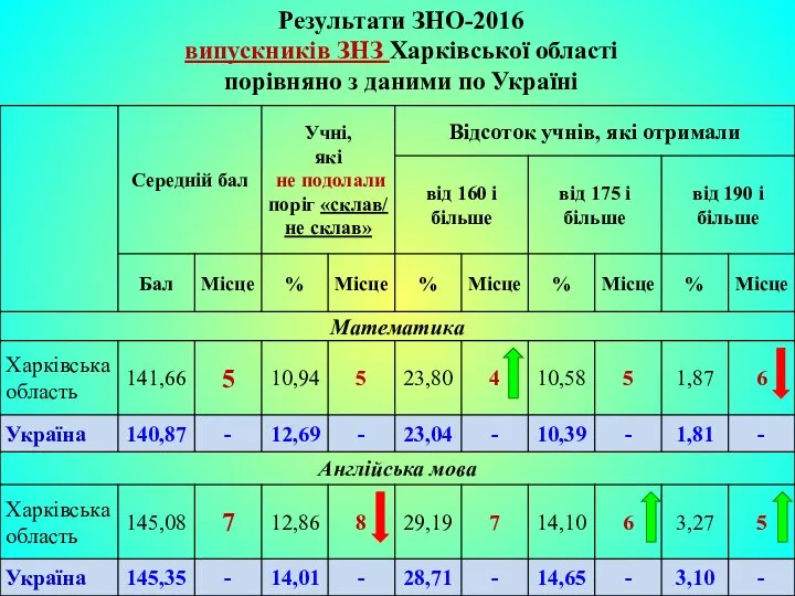 Результати ЗНО-2016 випускників ЗНЗ Харківської області порівняно з даними по Україні