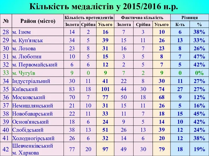 Кількість медалістів у 2015/2016 н.р.