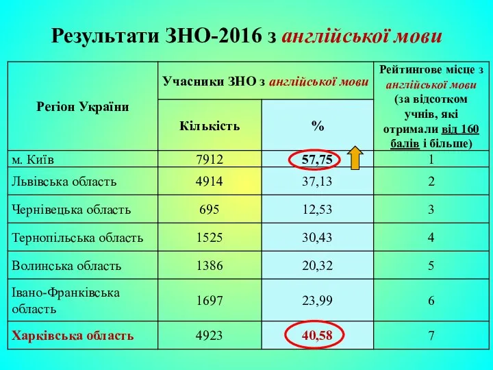 Результати ЗНО-2016 з англійської мови