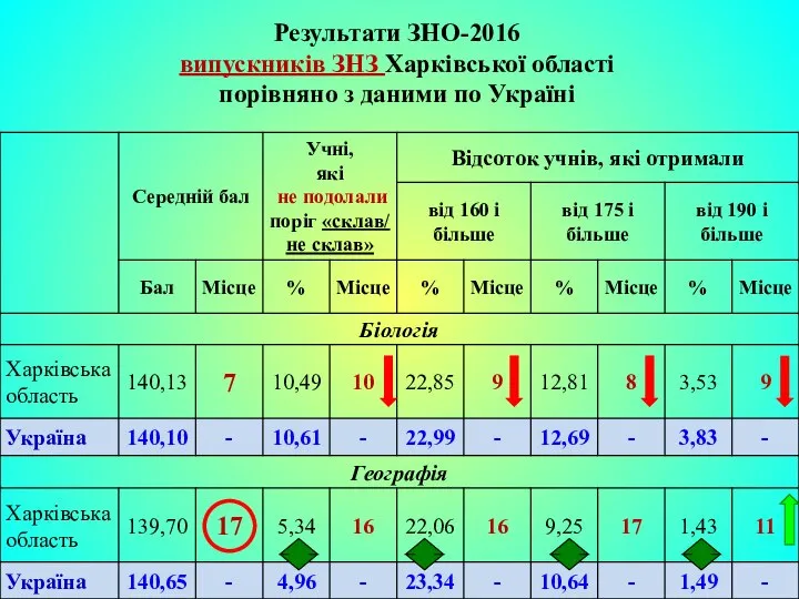 Результати ЗНО-2016 випускників ЗНЗ Харківської області порівняно з даними по Україні