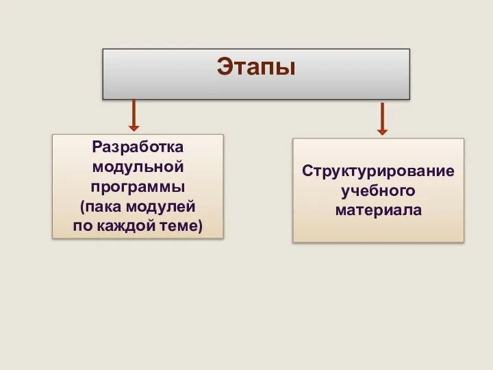 Этапы Разработка модульной программы (пака модулей по каждой теме) Структурирование учебного материала