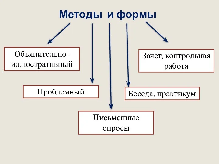 Методы и формы Объянительно-иллюстративный Проблемный Беседа, практикум Письменные опросы Зачет, контрольная работа