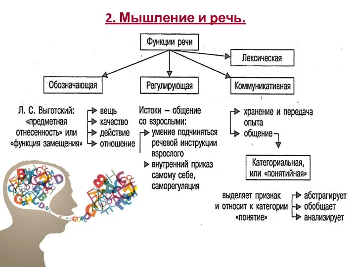 2. Мышление и речь.