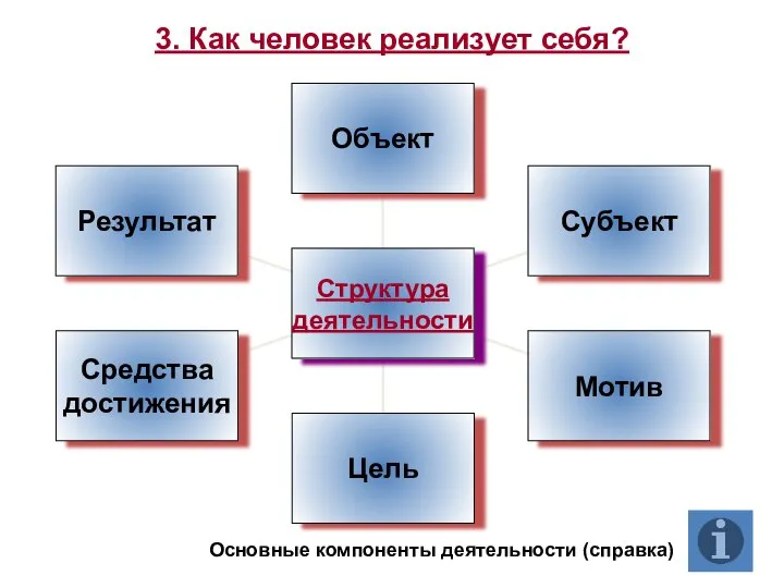 3. Как человек реализует себя? Основные компоненты деятельности (справка)