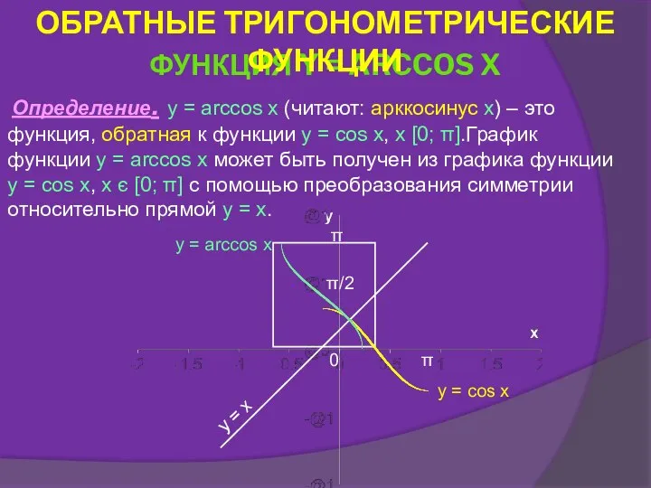 Определение. y = arccos x (читают: арккосинус x) – это функция,