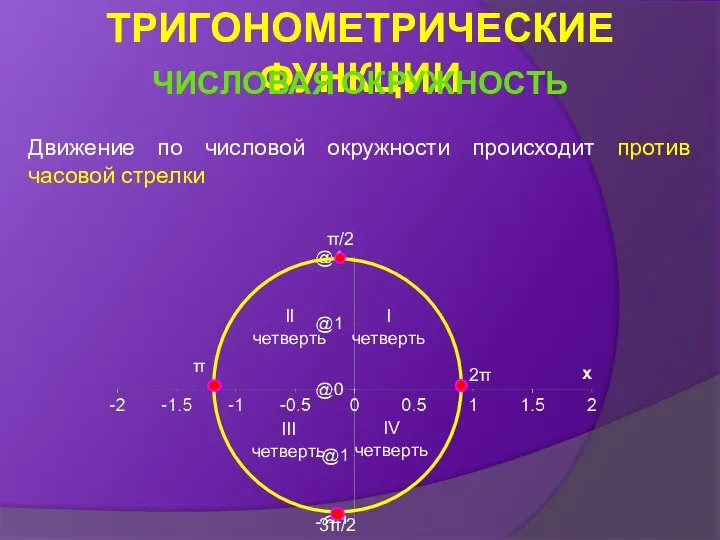 Движение по числовой окружности происходит против часовой стрелки π/2 π 3π/2