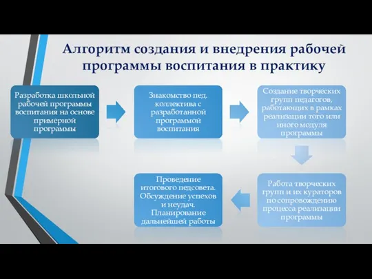 Алгоритм создания и внедрения рабочей программы воспитания в практику