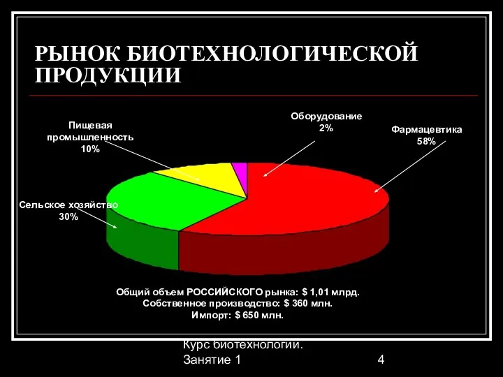 Курс биотехнологии. Занятие 1 РЫНОК БИОТЕХНОЛОГИЧЕСКОЙ ПРОДУКЦИИ Фармацевтика 58% Сельское хозяйство