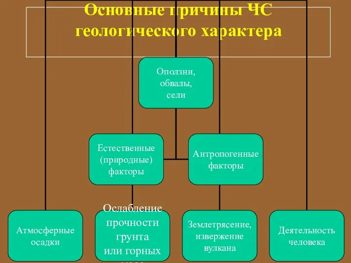 Основные причины ЧС геологического характера