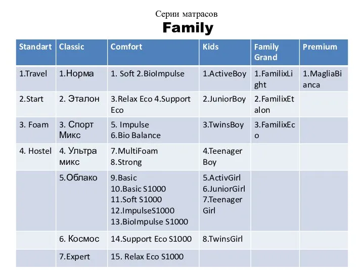 Серии матрасов Family