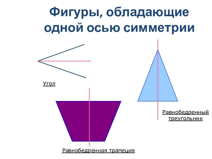 Фигуры, обладающие одной осью симметрии Равнобедренная трапеция Равнобедренный треугольник Угол