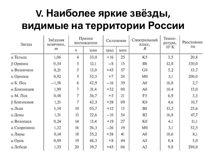 V. Наиболее яркие звёзды, видимые на территории России