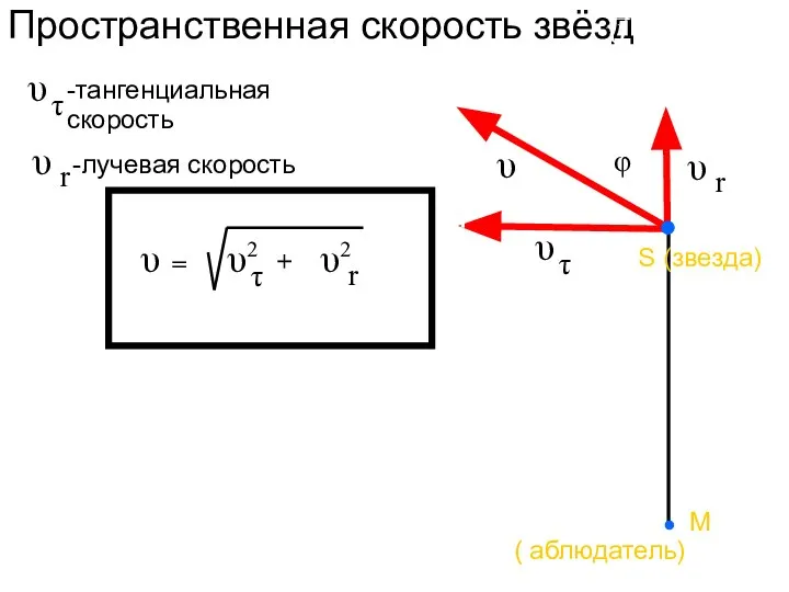 Пространственная скорость звёзд S (звезда) ( аблюдатель) М φ -тангенциальная скорость -лучевая скорость