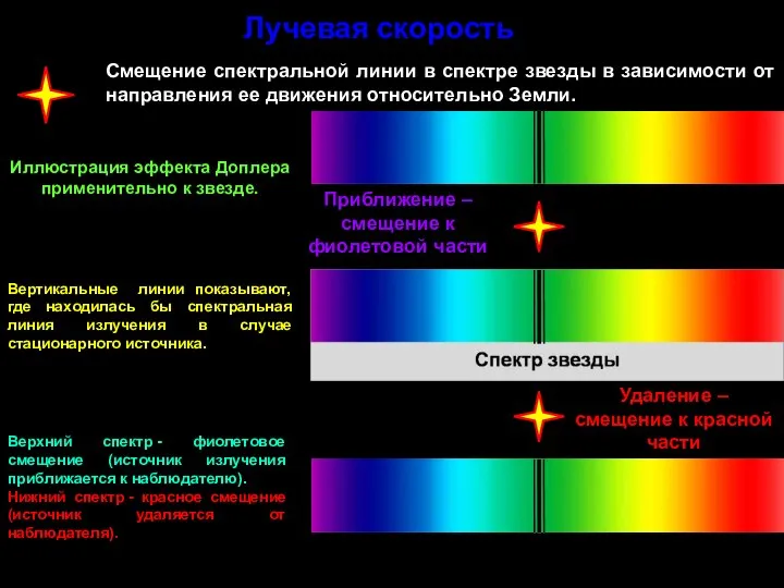 Лучевая скорость Смещение спектральной линии в спектре звезды в зависимости от