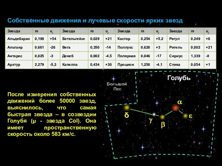 Собственные движения и лучевые скорости ярких звезд После измерения собственных движений