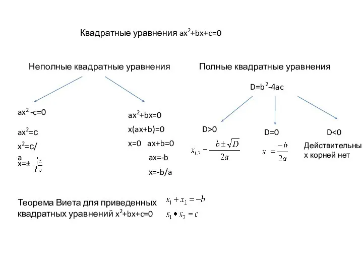 Квадратные уравнения ax2+bx+c=0 Неполные квадратные уравнения Полные квадратные уравнения ax2 -c=0