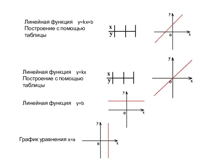 Линейная функция y=kx+b Построение с помощью таблицы Линейная функция y=kx Построение