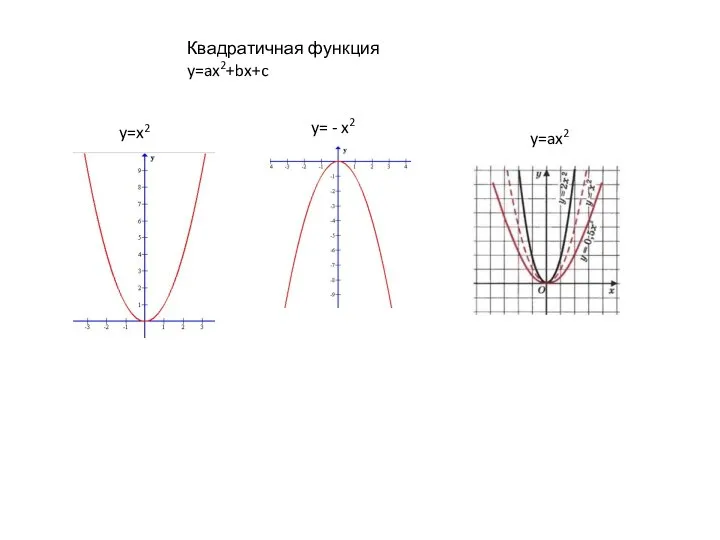 Квадратичная функция y=ax2+bx+c y=x2 y=ax2 y= - x2