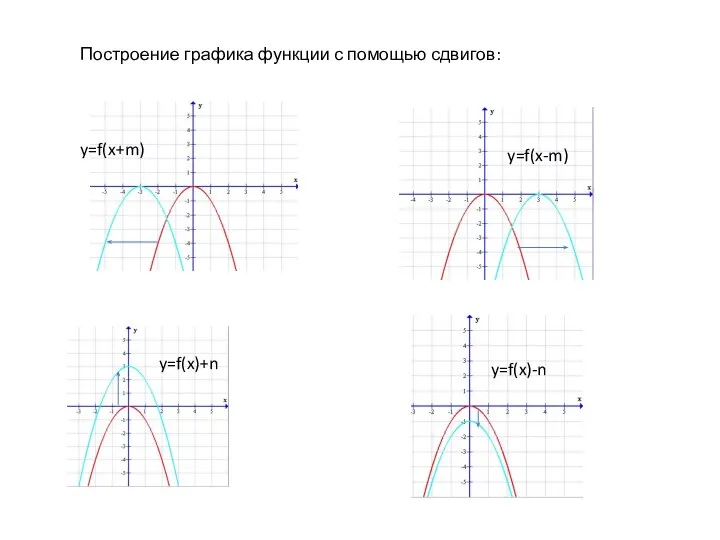 Построение графика функции с помощью сдвигов: y=f(x+m) y=f(x-m) y=f(x)+n y=f(x)-n