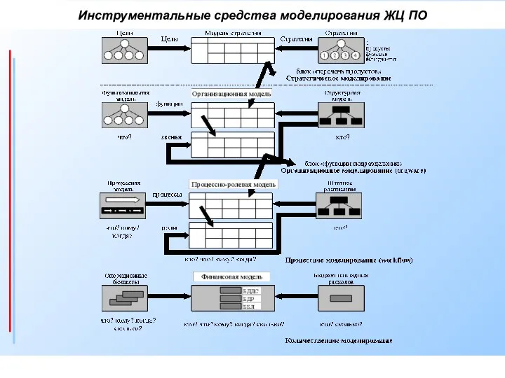 Инструментальные средства моделирования ЖЦ ПО