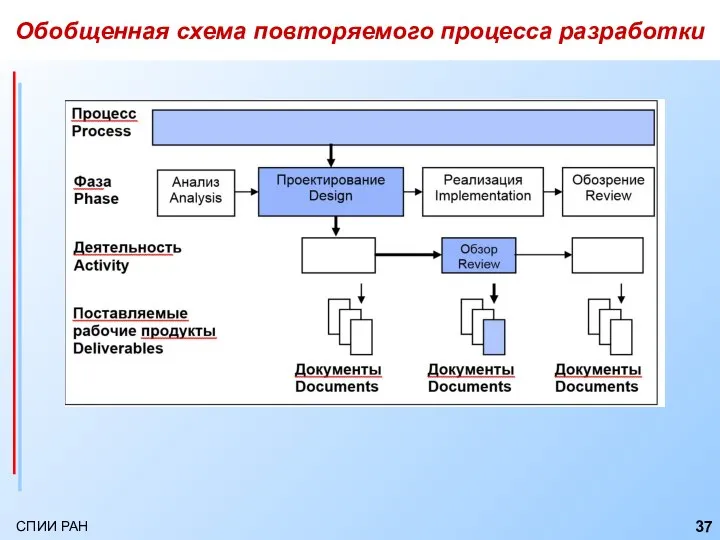 Обобщенная схема повторяемого процесса разработки