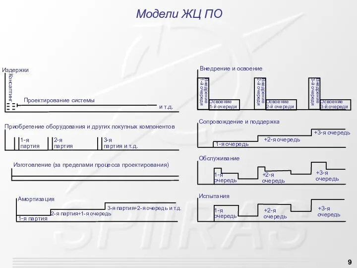 Модели ЖЦ ПО