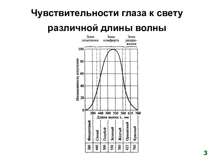 Чувствительности глаза к свету различной длины волны