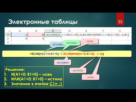 Электронные таблицы =ЕСЛИ(И(A1 0); 1; ЕСЛИ(ИЛИ(A1 0); -1; 0)) условие истина