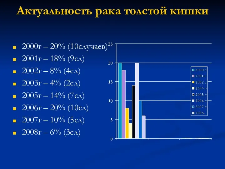 Актуальность рака толстой кишки 2000г – 20% (10случаев) 2001г – 18%