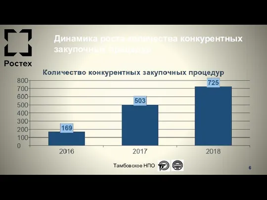 Динамика роста количества конкурентных закупочных процедур Тамбовское НПО