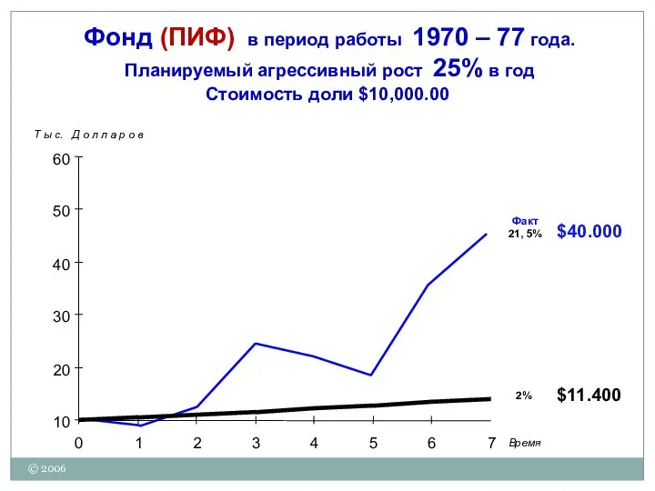 © 2006 Фонд (ПИФ) в период работы 1970 – 77 года.