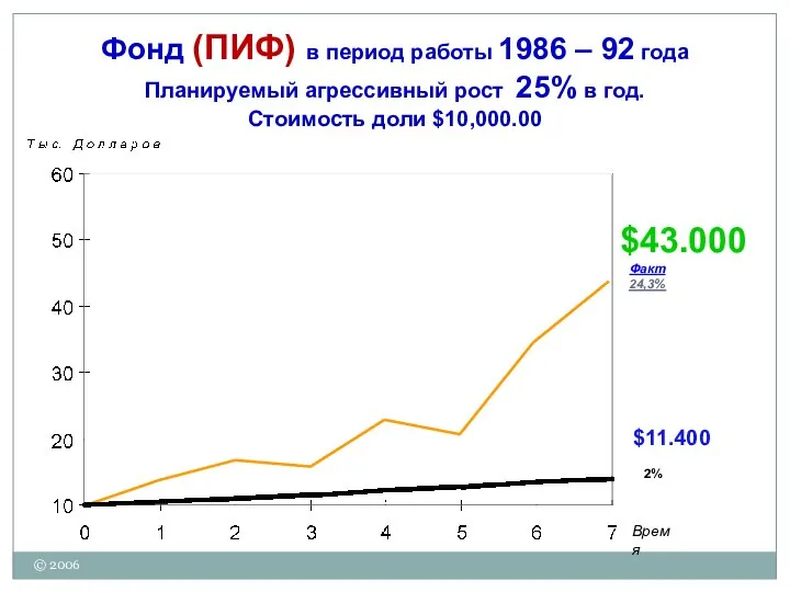 © 2006 2% Факт 24,3% Фонд (ПИФ) в период работы 1986