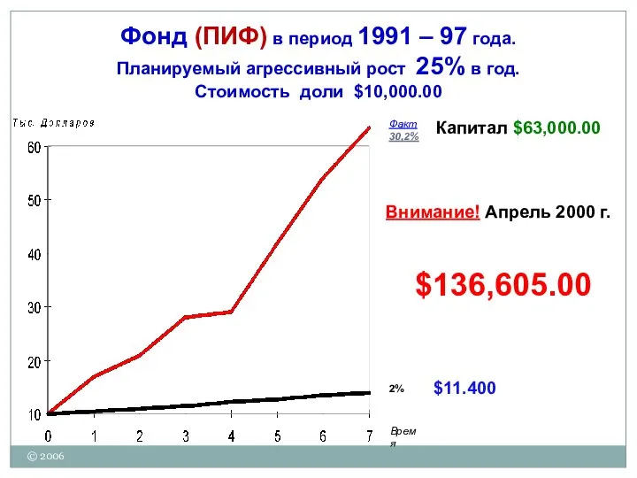 © 2006 2% Факт 30,2% Фонд (ПИФ) в период 1991 –