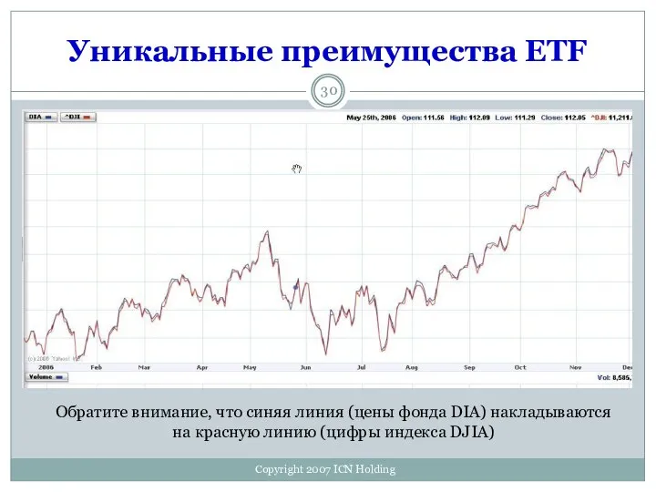 Уникальные преимущества ETF Copyright 2007 ICN Holding Обратите внимание, что синяя