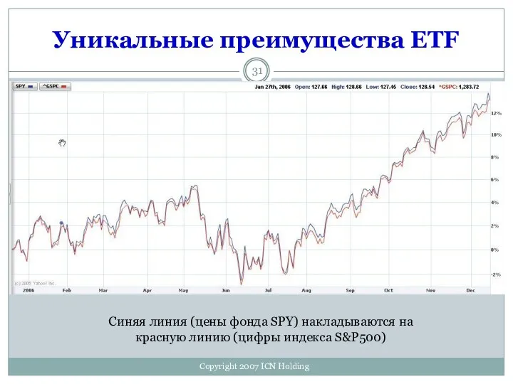 Уникальные преимущества ETF Copyright 2007 ICN Holding Синяя линия (цены фонда