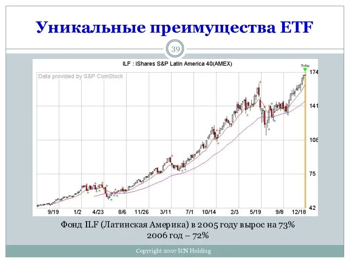 Уникальные преимущества ETF Copyright 2007 ICN Holding Фонд ILF (Латинская Америка)