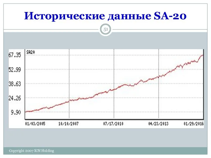 Исторические данные SA-20 Copyright 2007 ICN Holding