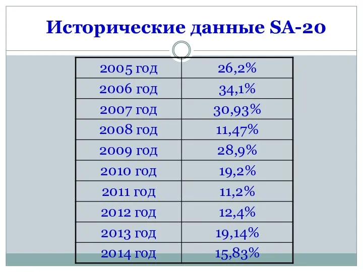 Исторические данные SA-20