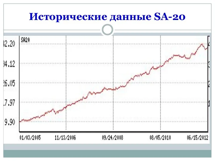 Исторические данные SA-20