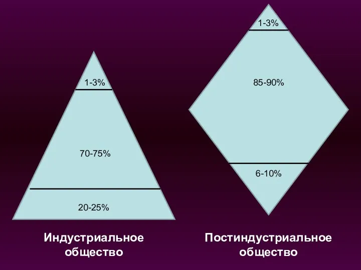 1-3% 70-75% 20-25% Индустриальное общество Постиндустриальное общество 1-3% 85-90% 6-10%