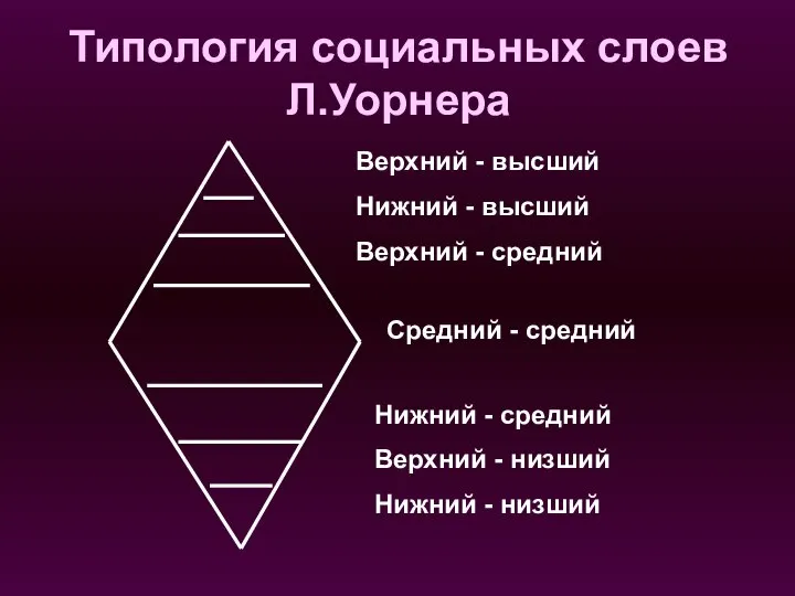 Типология социальных слоев Л.Уорнера