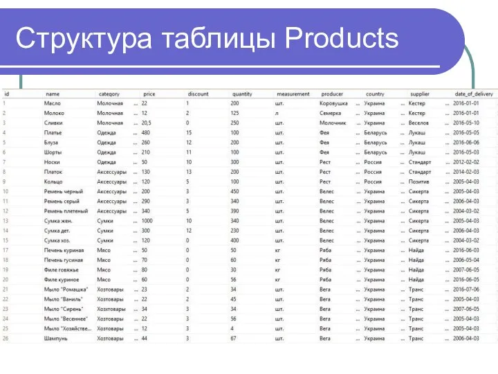 Структура таблицы Products